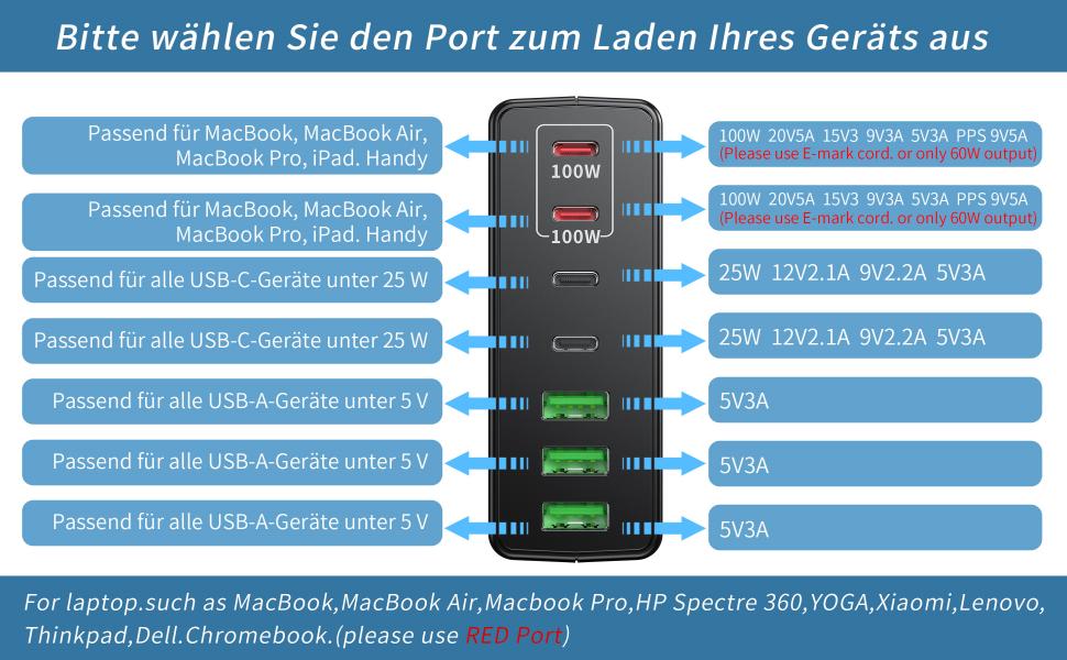 Infographic detailing various USB-C charging port options for different devices. Shows power output ranges and compatibility for multiple device types.